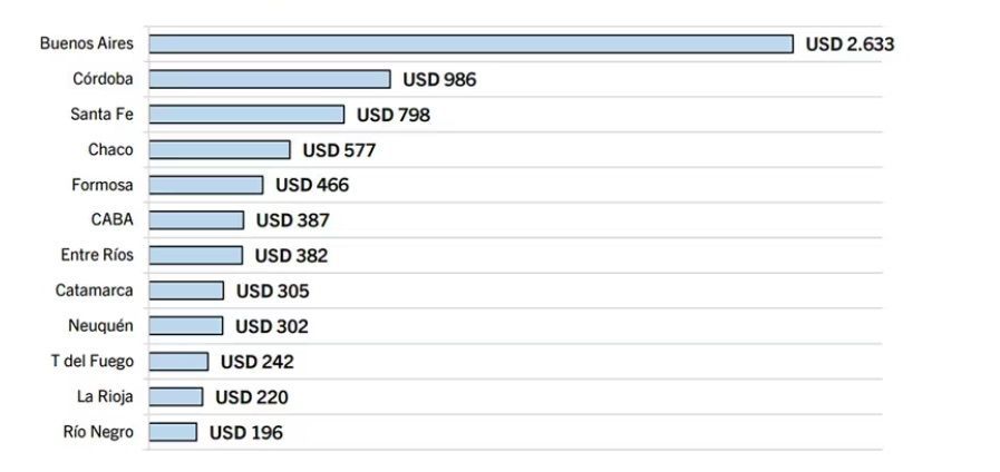 Tierra del Fuego disminuye su gasto público en un&nbsp;38,6%